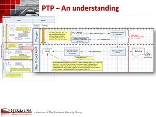 a member of The Business Maturity Group 
PTP – An understanding  