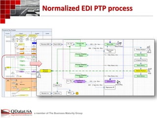 a member of The Business Maturity Group 
Normalized EDI PTP process  