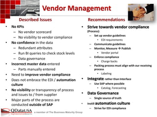 a member of The Business Maturity Group 
Vendor Management 
•No KPIs 
–No vendor scorecard 
–No visibility to vendor compliance 
•No confidence in the data 
–Redundant attributes 
–Run BI queries to check stock levels 
–Data governance 
•Incorrect master data entered 
–Parts manually entered 
•Need to improve vendor compliance 
•Does not embrace the EDI / automation culture 
•No visibility or transparency of process and issues to / from supplier 
•Major parts of the process are conducted outside of SAP 
•Strive towards vendor compliance (Process): 
–Set up vendor guidelines 
•EDI requirements 
–Communicate guidelines 
–Monitor, Measure  Publish 
•Vendor portal 
–Enforce compliance 
•Charge backs 
–Packing process must align with our receiving process 
•Labeling 
•Integrate rather than Interface 
–Use SAP where possible 
•Catalog, Forecasting 
•Data Governance 
–Single source of truth 
•Instill automation culture 
–Strive for EDI compliance 
Described Issues 
Recommendations  