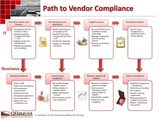 a member of The Business Maturity Group 
Path to Vendor Compliance 
Develop Guidelines 
•Goes in SBA 
•Clear and unambiguous 
•EDI automation 
requirements 
•Performance SLA 
•Chargeback agreement 
•Clear expectations 
•Determine non-compliance 
cost 
Communicate 
Guidelines 
•Accessible through 
Supplier portal 
•FAQs available on 
Supplier portal 
•Begin enforcement 
“culture” 
•Communicate cost of 
non-compliance 
Monitor, Measure & 
Publish 
•Measure compliance 
against the target 
•Communicate 
compliance values 
against target to 
supplier 
•Stakeholder visibility 
•Allow but track 
exceptions 
Enforce Compliance 
•Violation management 
- Chargebacks 
•Performance trending 
•KPI visibility 
•Vendor coaching 
opportunity 
•Revise guideline for 
supplier as required 
•Audits – Warehouse 
and system 
Normalize System and 
Process 
•Standardize SAP EDI 
interface / IDocs 
•Develop mapping 
templates for IDocs 
<-> EDI 
•Update vendor EDI 
specifications 
•Implement workflow 
error handling 
Normalized process 
Realization 
•Publish specifications 
to Supplier portal 
•Enable PTP process 
through EDI and IDocs 
via PI 
•Enable KPI reporting 
•Update on-boarding 
procedure 
Support process 
•Ensure efficient use of 
workflow and IDoc 
technology 
•Manage relationship 
with EDI service 
partner 
•Execute on-boarding 
procedure 
Compliance Support 
•Ensure status 
management is 
performed at EDI 
service partner 
IT 
Business 
 
