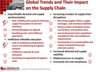 a member of The Business Maturity Group 
Global Trends and Their Impact on the Supply Chain 
Unprofitable demand and supply synchronization 
–Poor visibility into customer demand, supply fluctuations & channel inventory 
–Demand/Supply not aligned 
–Escalating costs and inefficient operations 
Inefficient Inflexible execution 
–Lack of visibility & collaboration across manufacturing & logistics network 
–Ineffective capacity & asset utilization 
–Escalating transportation & logistics costs 
Increasing number of supply chain disruptions 
–Recurring supplier failure, supply shortages, and inventory liabilities 
–Rising number of product recalls, counterfeits, and quality issues 
–Increased government regulations and global trade and compliance requirements 
–Growing focus on sustainability and carbon and greenhouse gas emission control 
Increased demand and supply volatility 
Global pressure on margins 
Increased risk and compliance  