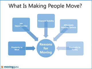 What Is Making People Move?
Financial Stability
Job
Opportunities

Proximity to
Work

Affordable
Housing Options

Reasons
for
Moving

Proximity to
Family

 