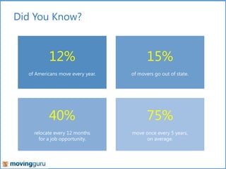 Did You Know?

12%

15%

of Americans move every year.

of movers go out of state.

40%

75%

relocate every 12 months
for a job opportunity.

move once every 5 years,
on average.

 