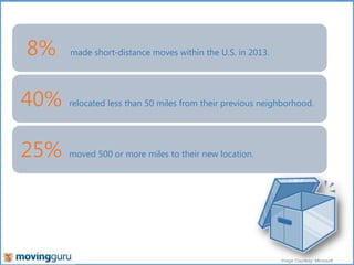 8%

made short-distance moves within the U.S. in 2013.

40%

relocated less than 50 miles from their previous neighborhood.

25%

moved 500 or more miles to their new location.

Image Courtesy: Microsoft

 