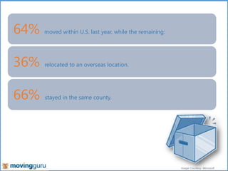 64%

moved within U.S. last year, while the remaining:

36%

relocated to an overseas location.

66%

stayed in the same county.

Image Courtesy: Microsoft

 