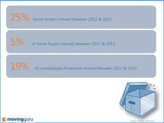 25%

home renters moved between 2012 & 2013.

5%

of home buyers moved between 2012 & 2013.

19%

of unemployed Americans moved between 2012 & 2013.

Image Courtesy: Microsoft

 