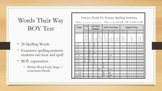 Words Their Way
BOY Test
• 26 Spelling Words
• Examines spelling patterns
students can hear and spell
• BOY expectation
• Within Word Early Stage =
consonant blends
 