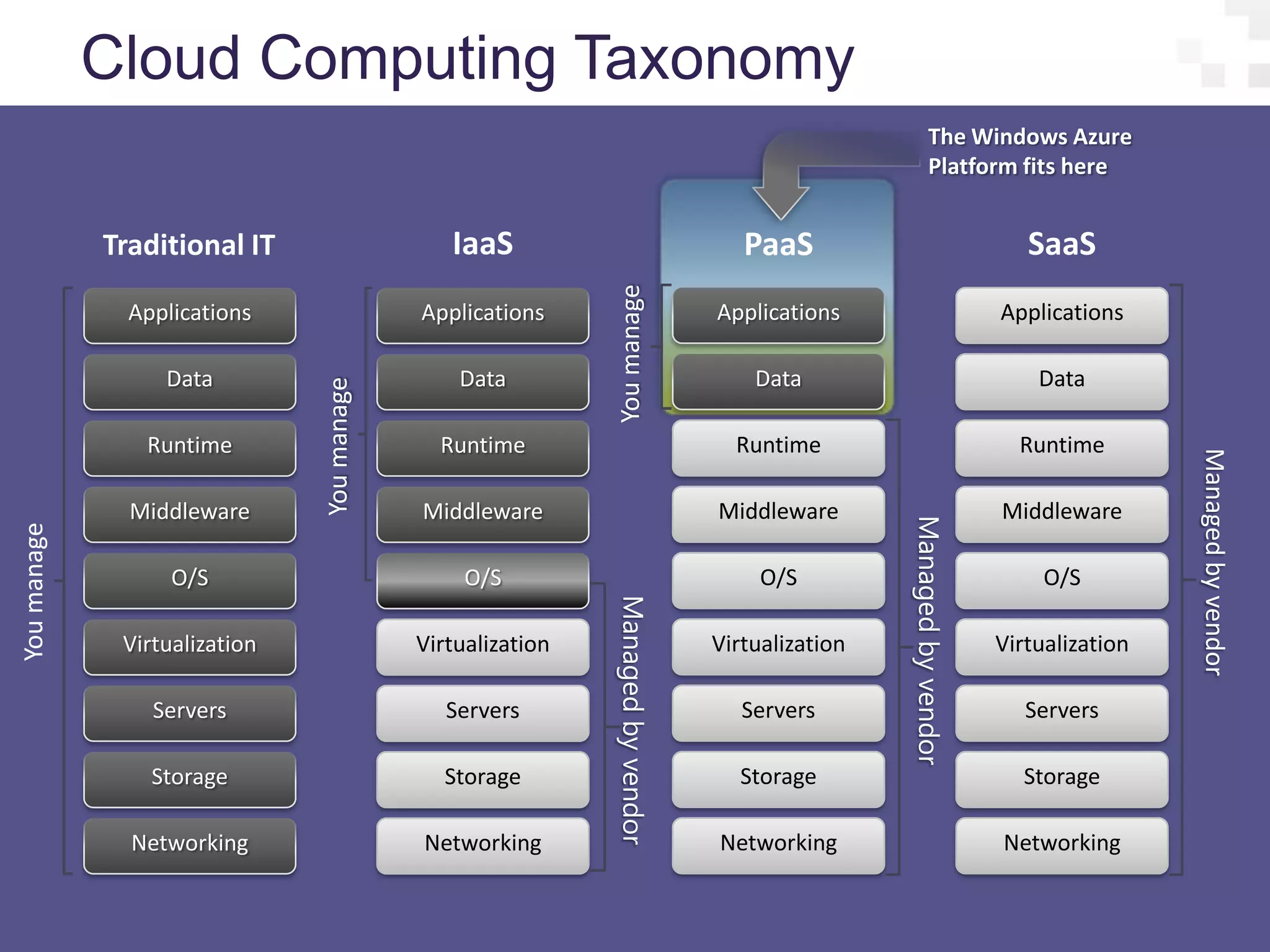 Cloud Computing Taxonomy
                                                                                                         The Windows Azure
                                                                                                         Platform fits here


             Traditional IT                    IaaS                                 PaaS                                 SaaS




                                                             You manage
               Applications                 Applications                         Applications                         Applications

                  Data                          Data                                 Data                                 Data
                               You manage


                Runtime                       Runtime                              Runtime                              Runtime




                                                                                                                                       Managed by vendor
               Middleware                   Middleware                           Middleware                           Middleware




                                                                                                  Managed by vendor
You manage




                   O/S                           O/S                                  O/S                                  O/S
                                                             Managed by vendor
              Virtualization                Virtualization                       Virtualization                       Virtualization

                 Servers                       Servers                              Servers                              Servers

                 Storage                      Storage                              Storage                              Storage

               Networking                   Networking                           Networking                           Networking
 