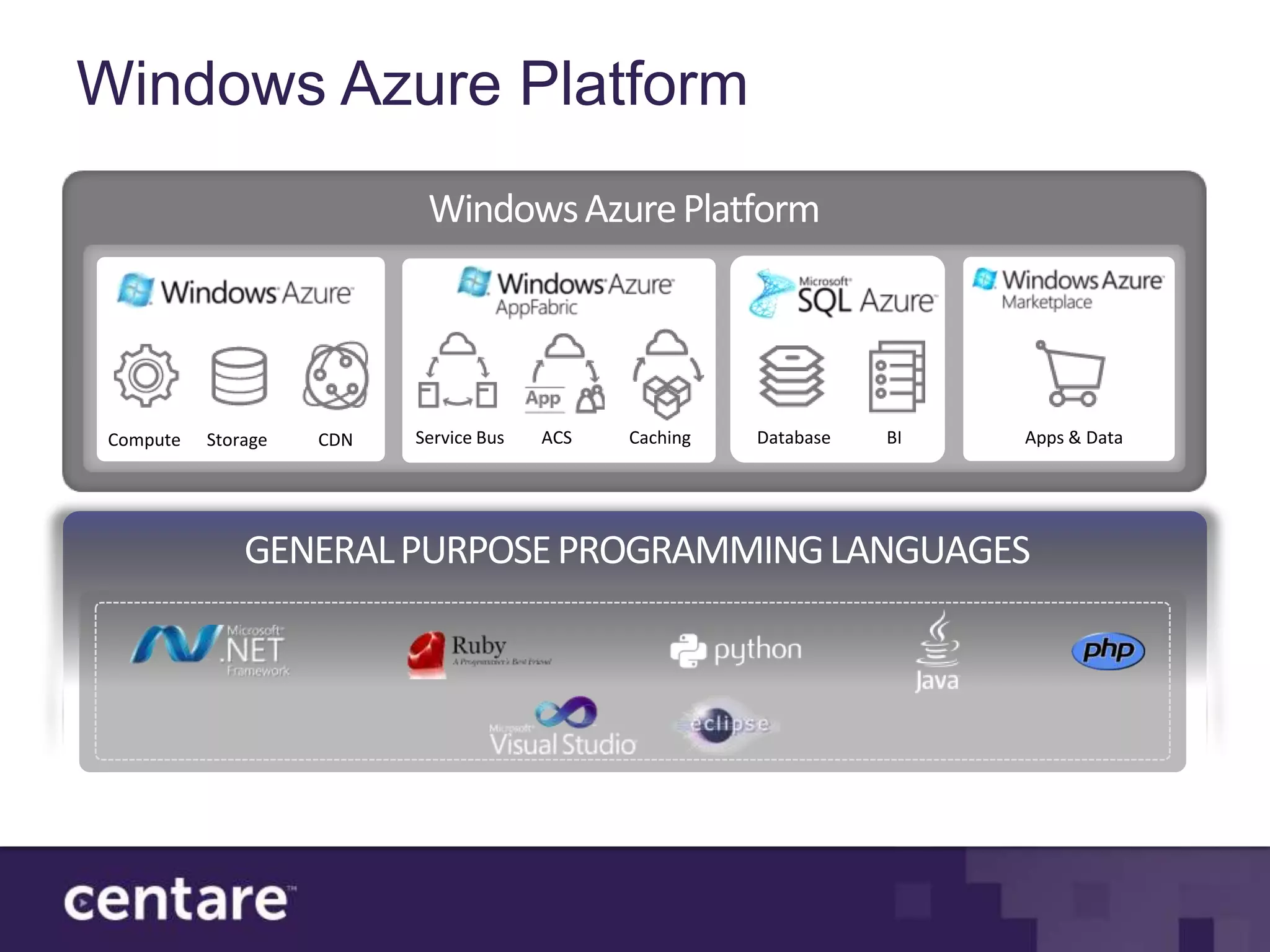 Windows Azure Platform
                            Windows Azure Platform




 Compute   Storage   CDN   Service Bus   ACS   Caching   Database   BI   Apps & Data




               GENERAL PURPOSE PROGRAMMING LANGUAGES
 