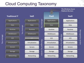 Cloud Computing Taxonomy
                                                                                                 ...