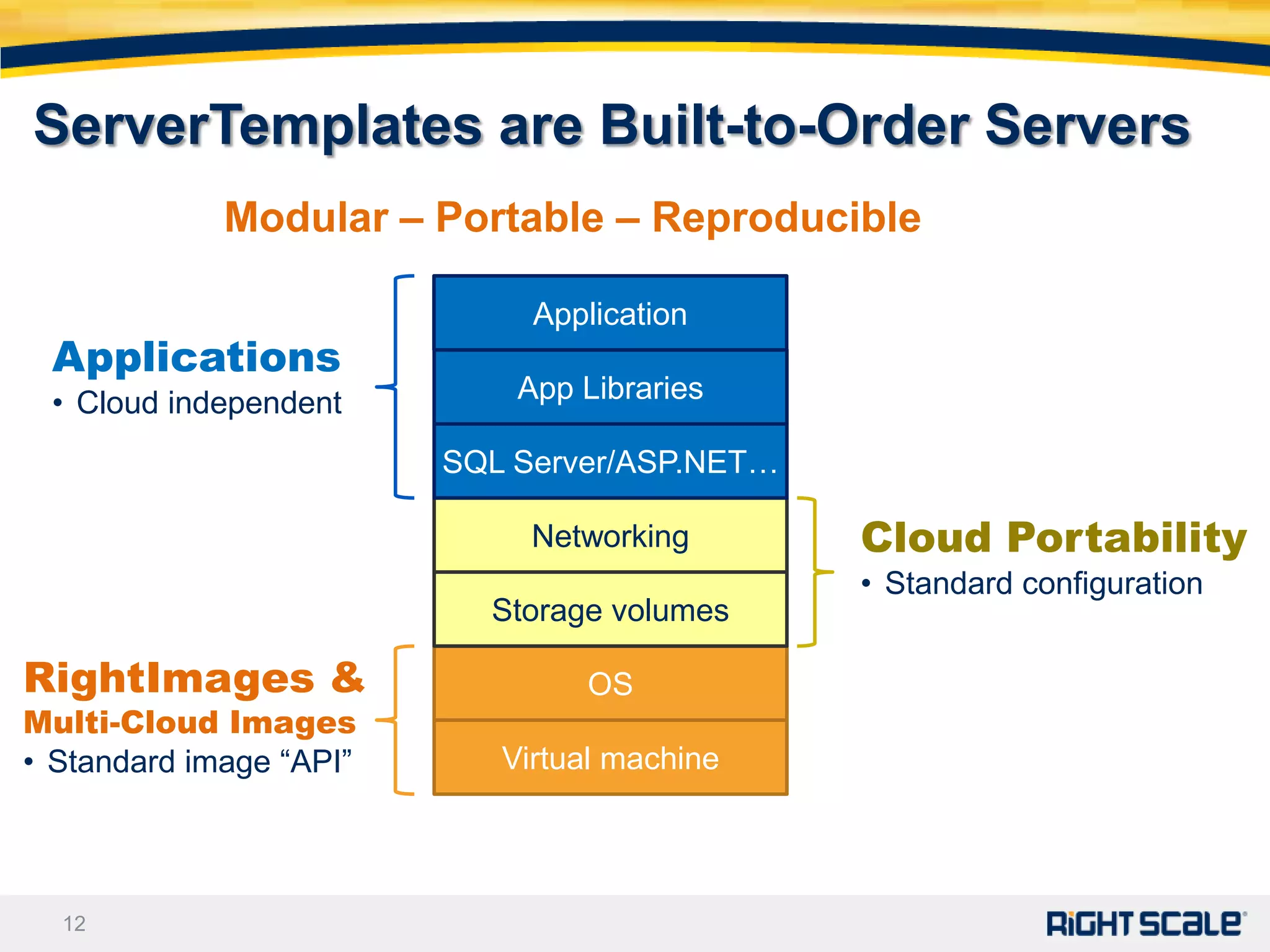 ServerTemplates are Built-to-Order Servers
             Modular – Portable – Reproducible

                              Application
 Applications
 • Cloud independent         App Libraries

                         SQL Server/ASP.NET…

                              Networking       Cloud Portability
                                               • Standard configuration
                           Storage volumes

RightImages &                    OS
Multi-Cloud Images
• Standard image “API”      Virtual machine




  12
 