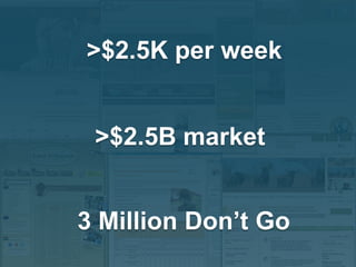 >$2.5K per week


 >$2.5B market


3 Million Don’t Go
 