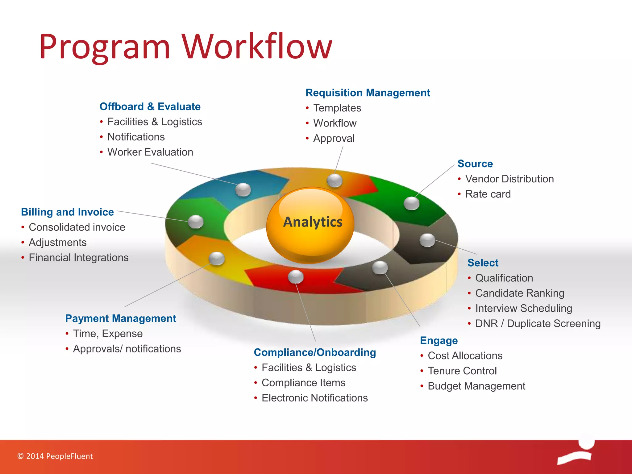 © 2014 PeopleFluent
Requisition Management
• Templates
• Workflow
• Approval
Offboard & Evaluate
• Facilities & Logistics
• Notifications
• Worker Evaluation
Source
• Vendor Distribution
• Rate card
Billing and Invoice
• Consolidated invoice
• Adjustments
• Financial Integrations
Payment Management
• Time, Expense
• Approvals/ notifications Compliance/Onboarding
• Facilities & Logistics
• Compliance Items
• Electronic Notifications
Engage
• Cost Allocations
• Tenure Control
• Budget Management
Select
• Qualification
• Candidate Ranking
• Interview Scheduling
• DNR / Duplicate Screening
Analytics
Program Workflow
 
