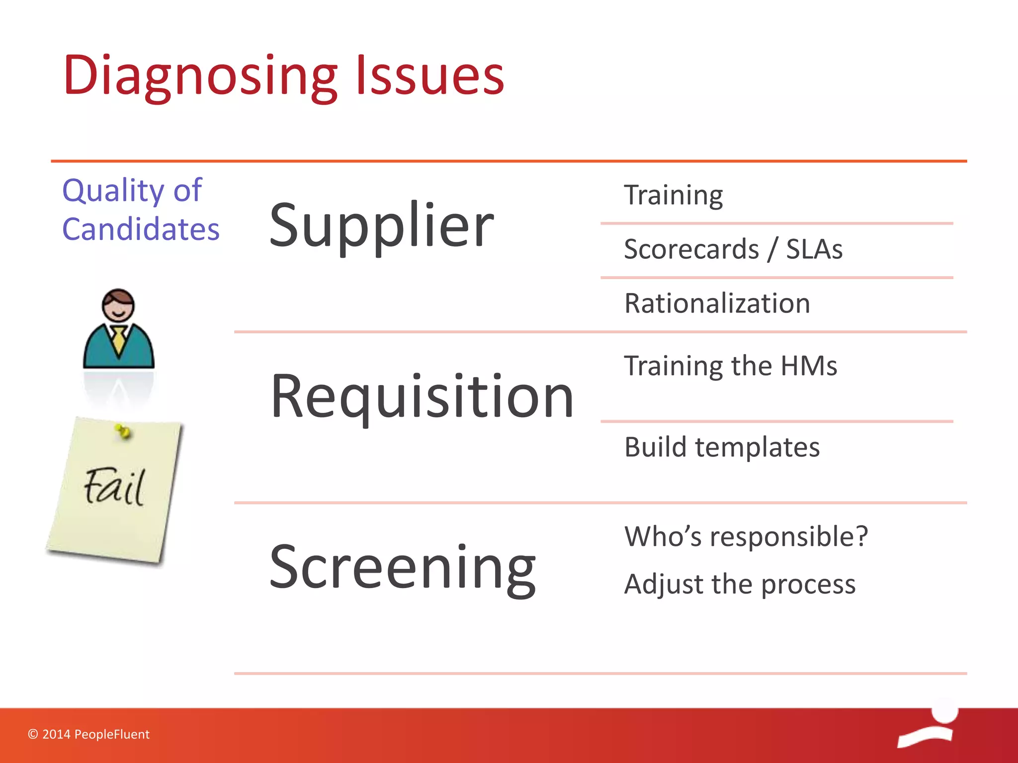 © 2014 PeopleFluent
Diagnosing Issues
Quality of
Candidates Supplier
Training
Scorecards / SLAs
Rationalization
Requisition
Training the HMs
Build templates
Screening
Who’s responsible?
Adjust the process
 