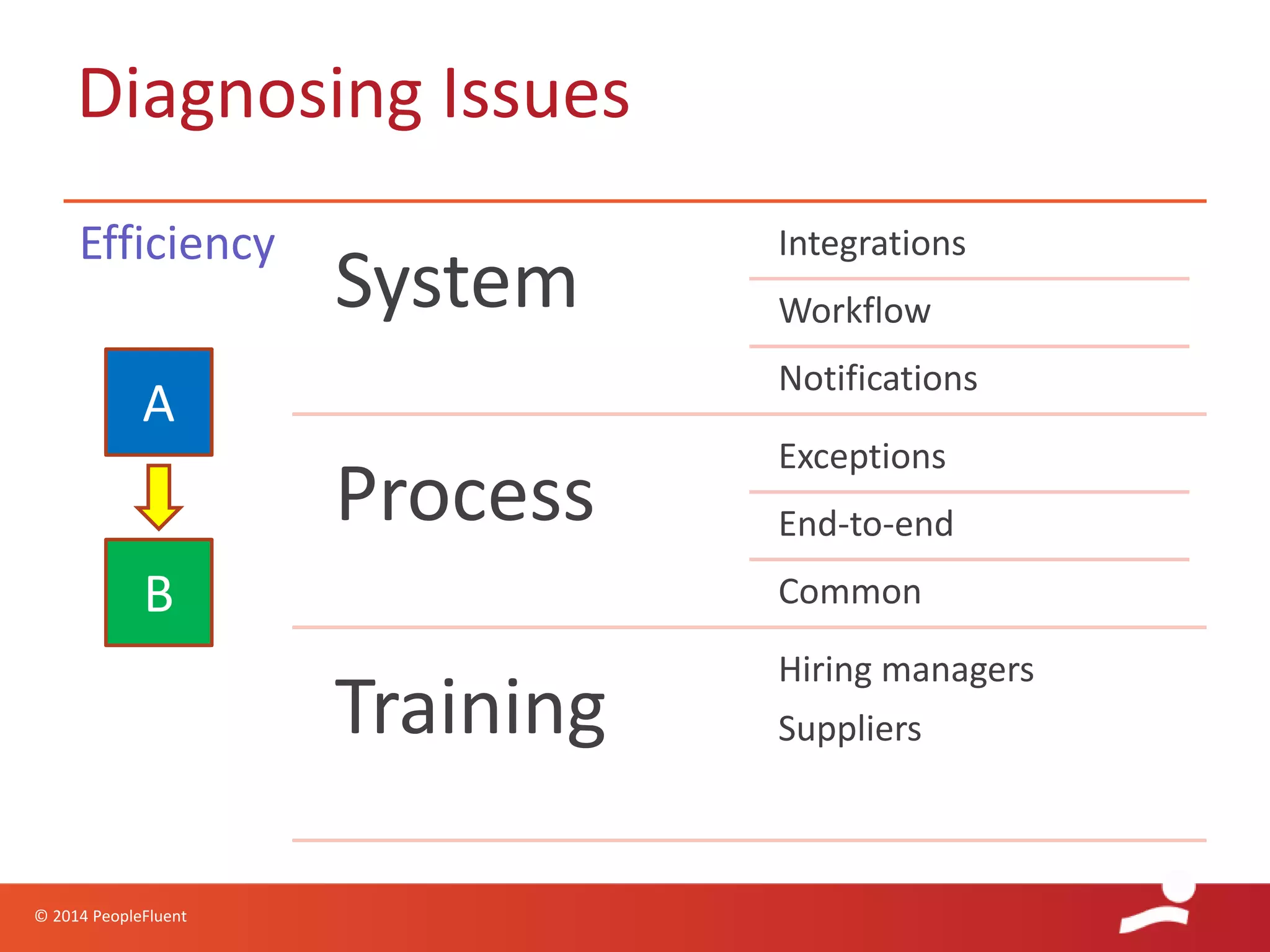 © 2014 PeopleFluent
Diagnosing Issues
Efficiency
System
Integrations
Workflow
Notifications
Process
Exceptions
End-to-end
Common
Training
Hiring managers
Suppliers
A
B
 