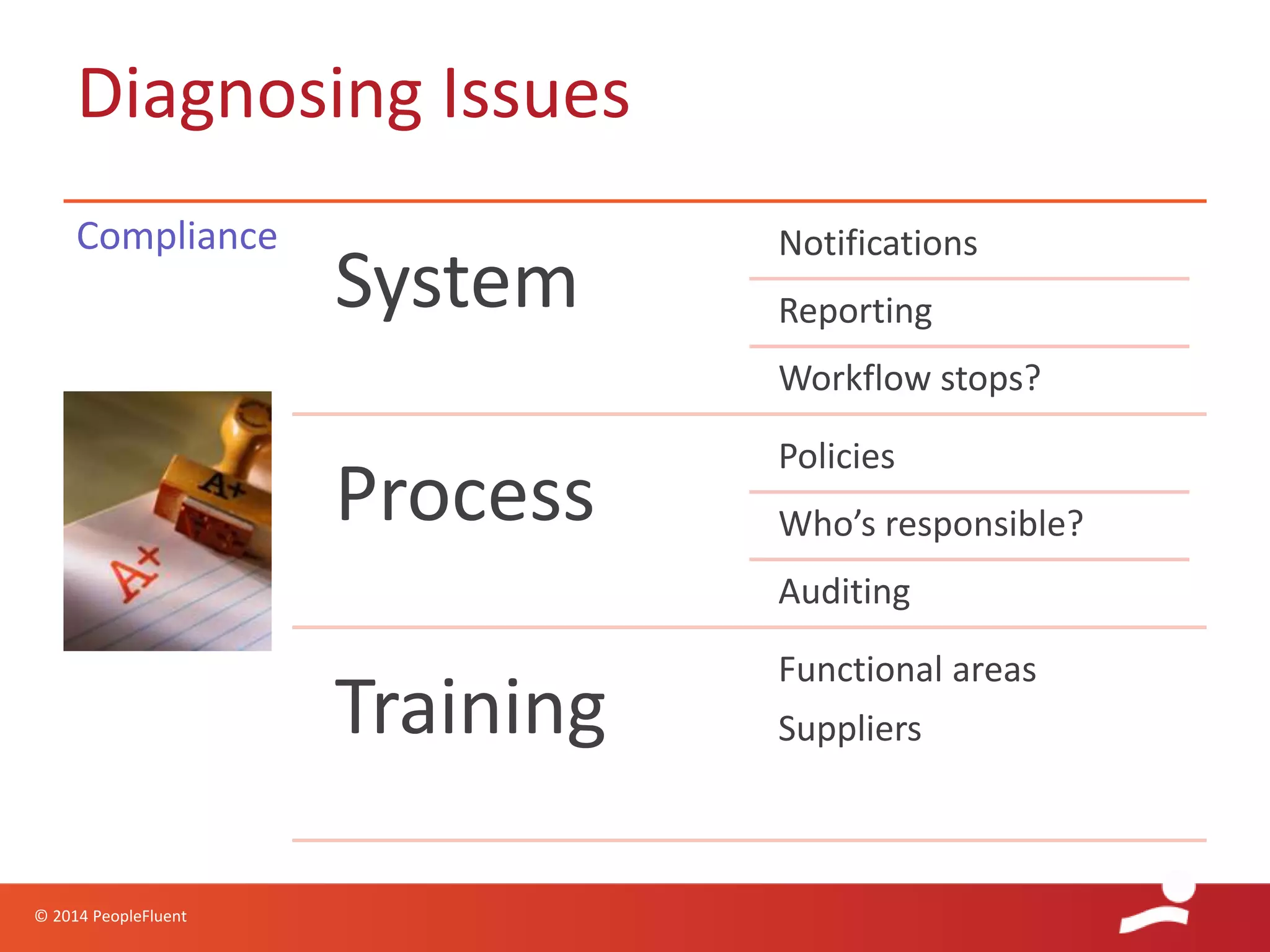 © 2014 PeopleFluent
Diagnosing Issues
Compliance
System
Notifications
Reporting
Workflow stops?
Process
Policies
Who’s responsible?
Auditing
Training
Functional areas
Suppliers
 