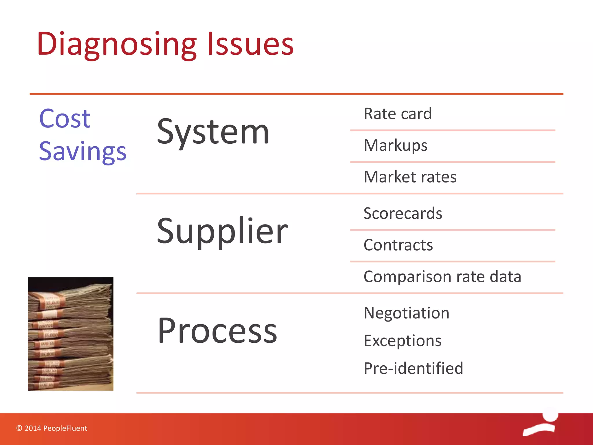 © 2014 PeopleFluent
Diagnosing Issues
Cost
Savings
System
Rate card
Markups
Market rates
Supplier
Scorecards
Contracts
Comparison rate data
Process
Negotiation
Exceptions
Pre-identified
 