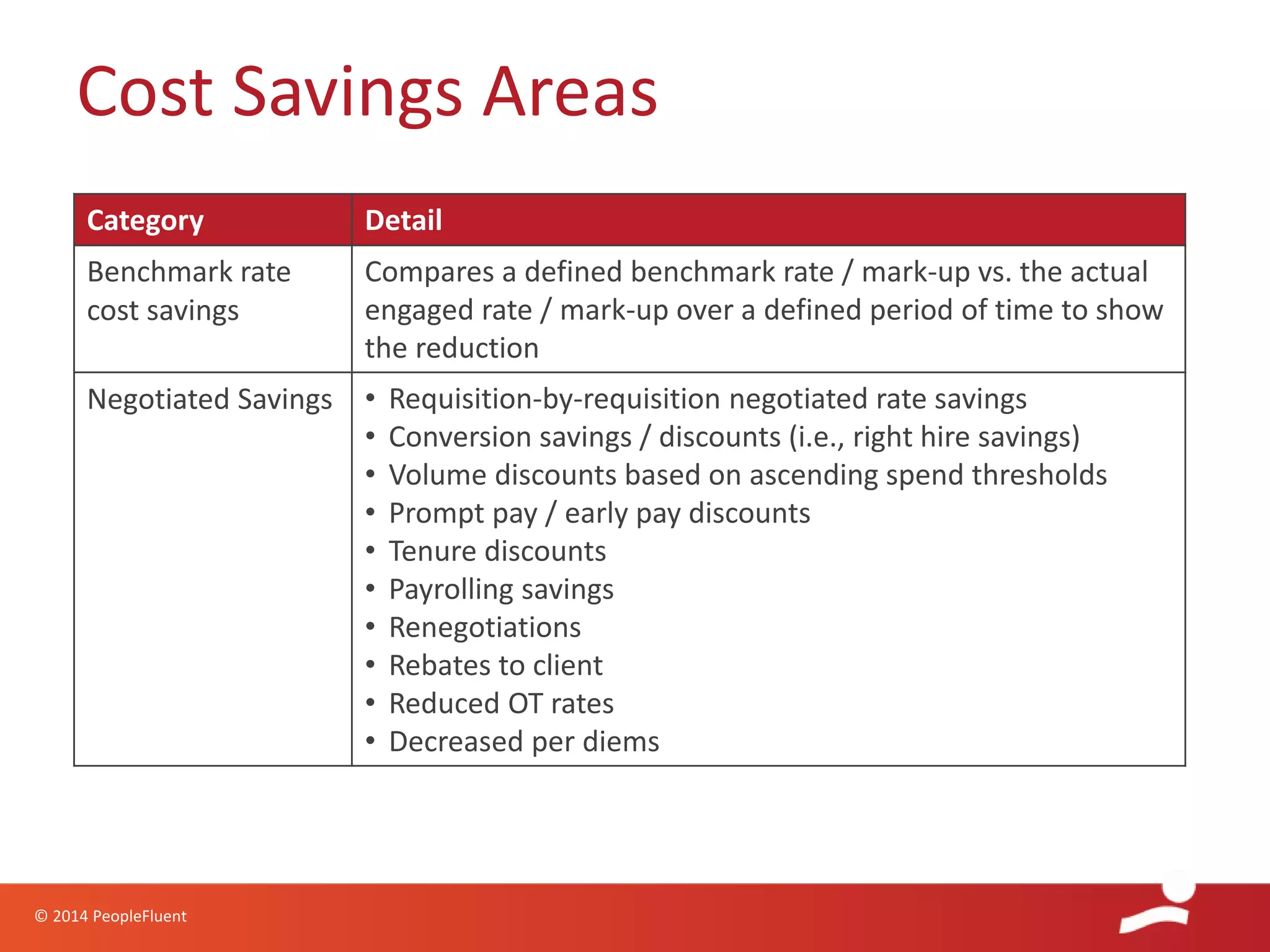 © 2014 PeopleFluent
Cost Savings Areas
Category Detail
Benchmark rate
cost savings
Compares a defined benchmark rate / mark-up vs. the actual
engaged rate / mark-up over a defined period of time to show
the reduction
Negotiated Savings • Requisition-by-requisition negotiated rate savings
• Conversion savings / discounts (i.e., right hire savings)
• Volume discounts based on ascending spend thresholds
• Prompt pay / early pay discounts
• Tenure discounts
• Payrolling savings
• Renegotiations
• Rebates to client
• Reduced OT rates
• Decreased per diems
 