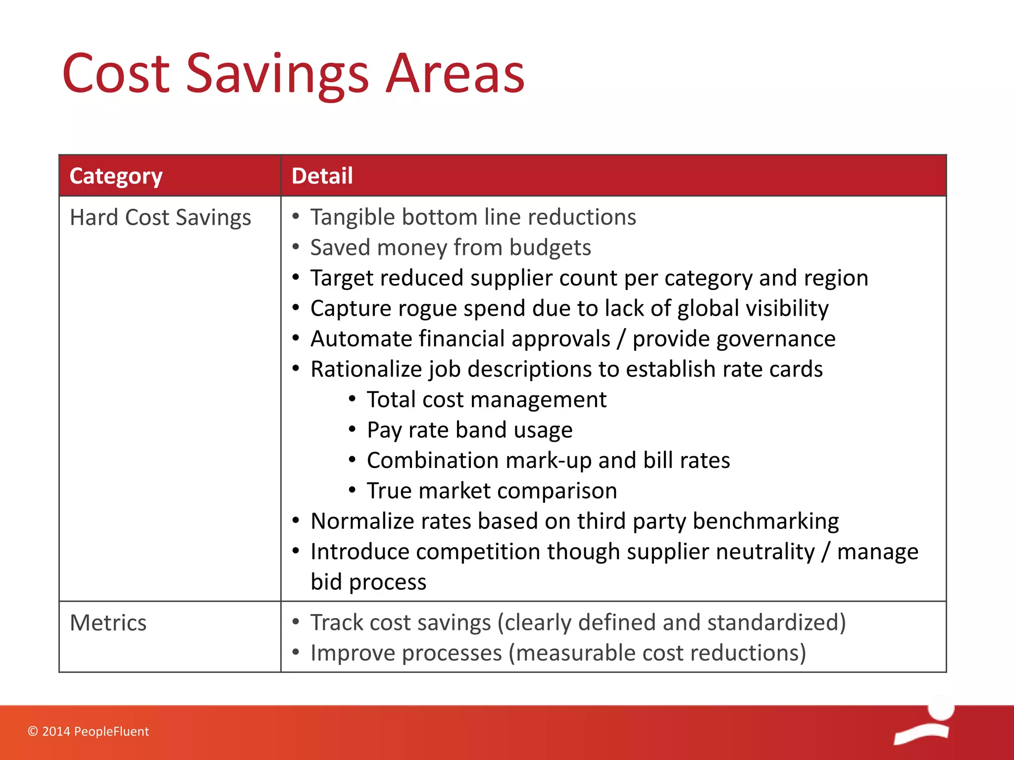 © 2014 PeopleFluent
Cost Savings Areas
Category Detail
Hard Cost Savings • Tangible bottom line reductions
• Saved money from budgets
• Target reduced supplier count per category and region
• Capture rogue spend due to lack of global visibility
• Automate financial approvals / provide governance
• Rationalize job descriptions to establish rate cards
• Total cost management
• Pay rate band usage
• Combination mark-up and bill rates
• True market comparison
• Normalize rates based on third party benchmarking
• Introduce competition though supplier neutrality / manage
bid process
Metrics • Track cost savings (clearly defined and standardized)
• Improve processes (measurable cost reductions)
 