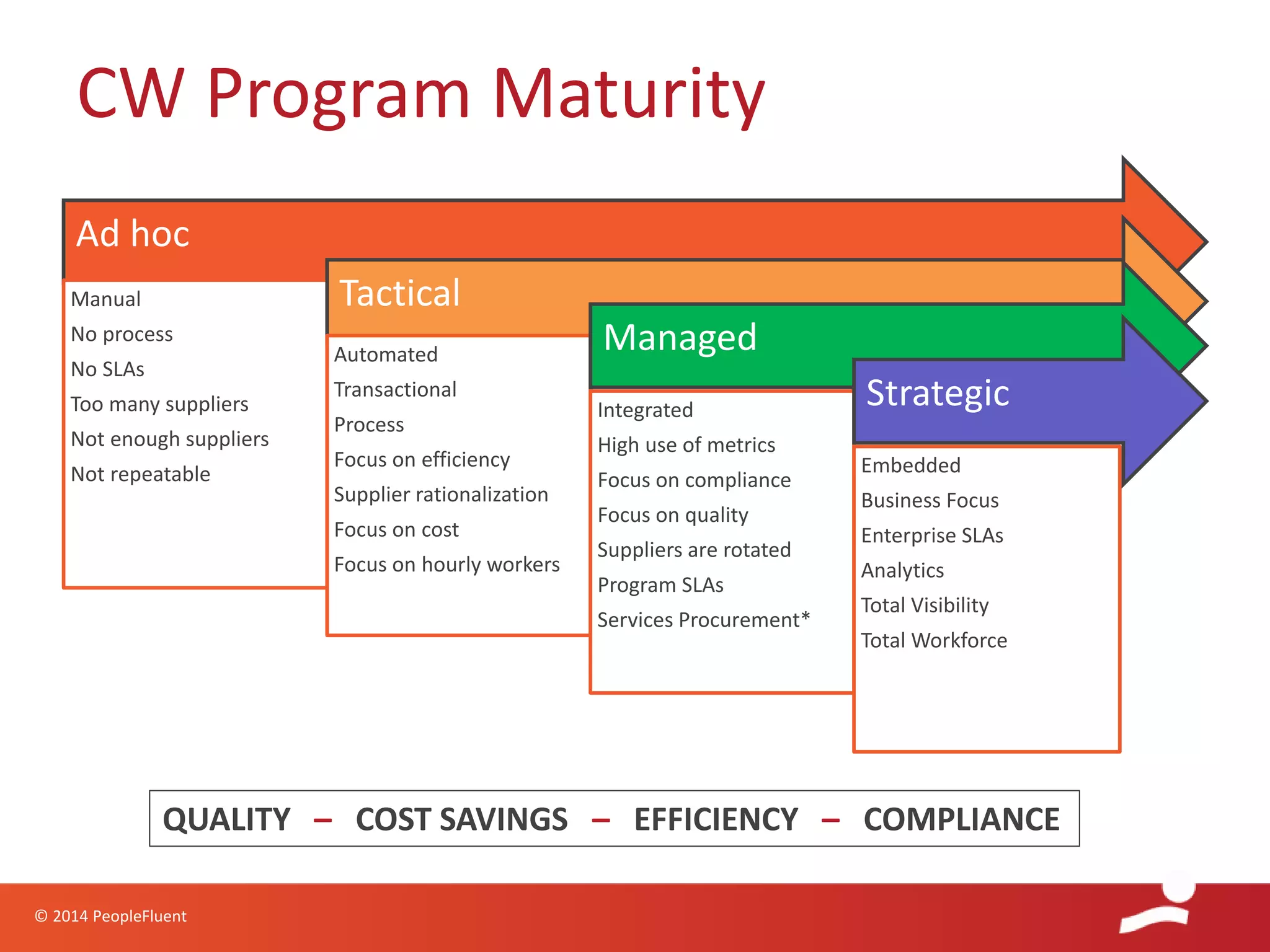 © 2014 PeopleFluent
CW Program Maturity
Ad hoc
Manual
No process
No SLAs
Too many suppliers
Not enough suppliers
Not repeatable
Tactical
Automated
Transactional
Process
Focus on efficiency
Supplier rationalization
Focus on cost
Focus on hourly workers
Managed
Integrated
High use of metrics
Focus on compliance
Focus on quality
Suppliers are rotated
Program SLAs
Services Procurement*
Strategic
Embedded
Business Focus
Enterprise SLAs
Analytics
Total Visibility
Total Workforce
QUALITY – COST SAVINGS – EFFICIENCY – COMPLIANCE
 