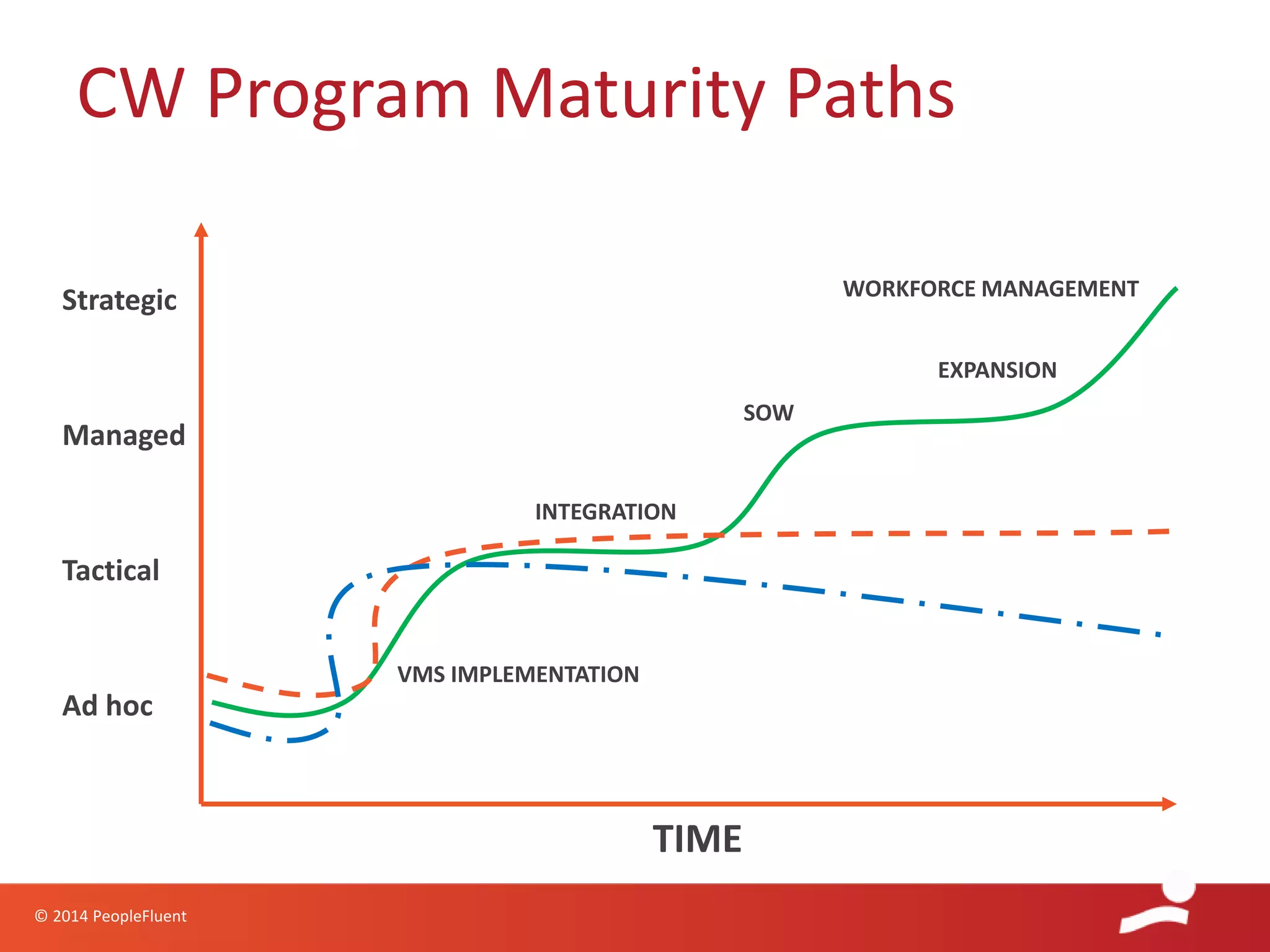 © 2014 PeopleFluent
CW Program Maturity Paths
Ad hoc
Tactical
Managed
Strategic
VMS IMPLEMENTATION
SOW
EXPANSION
INTEGRATION
WORKFORCE MANAGEMENT
TIME
 