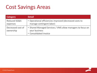 © 2014 PeopleFluent
Cost Savings Areas
Category Detail
Reduced SG&A
expenses
• Operational efficiencies improved (decreased costs to
manage contingent labor)
Decreased cost of
ownership
• Shared Managed Services / VMS allow managers to focus on
your business
• Consolidated invoice
 