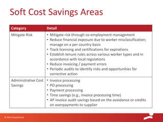 © 2014 PeopleFluent
Soft Cost Savings Areas
Category Detail
Mitigate Risk • Mitigate risk through co-employment management
• Reduce financial exposure due to worker misclassification;
manage on a per country basis
• Track licensing and certifications for expirations
• Establish tenure rules across various worker types and in
accordance with local regulations
• Reduce invoicing / payment errors
• Periodic audits to identify risks and opportunities for
corrective action
Administrative Cost
Savings
• Invoice processing
• PO processing
• Payment processing
• Time savings (e.g., invoice processing time)
• AP invoice audit savings based on the avoidance or credits
on overpayments to supplier
 