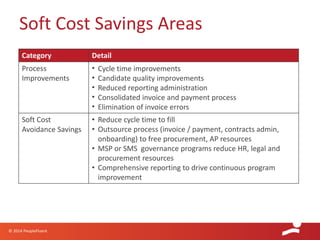 © 2014 PeopleFluent
Soft Cost Savings Areas
Category Detail
Process
Improvements
• Cycle time improvements
• Candidate quality improvements
• Reduced reporting administration
• Consolidated invoice and payment process
• Elimination of invoice errors
Soft Cost
Avoidance Savings
• Reduce cycle time to fill
• Outsource process (invoice / payment, contracts admin,
onboarding) to free procurement, AP resources
• MSP or SMS governance programs reduce HR, legal and
procurement resources
• Comprehensive reporting to drive continuous program
improvement
 