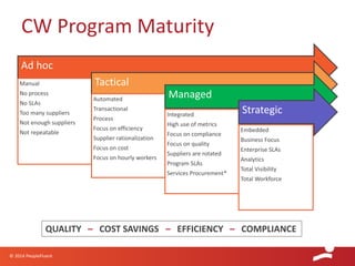 © 2014 PeopleFluent
CW Program Maturity
Ad hoc
Manual
No process
No SLAs
Too many suppliers
Not enough suppliers
Not repeatable
Tactical
Automated
Transactional
Process
Focus on efficiency
Supplier rationalization
Focus on cost
Focus on hourly workers
Managed
Integrated
High use of metrics
Focus on compliance
Focus on quality
Suppliers are rotated
Program SLAs
Services Procurement*
Strategic
Embedded
Business Focus
Enterprise SLAs
Analytics
Total Visibility
Total Workforce
QUALITY – COST SAVINGS – EFFICIENCY – COMPLIANCE
 