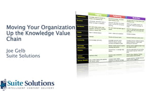 Moving Your Organization
Up the Knowledge Value
Chain
Joe Gelb
Suite Solutions
 