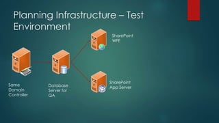 Planning Infrastructure – Test
Environment
Same
Domain
Controller
Database
Server for
QA
SharePoint
WFE
SharePoint
App Server
 