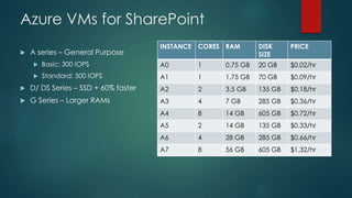 Azure VMs for SharePoint
 A series – General Purpose
 Basic: 300 IOPS
 Standard: 500 IOPS
 D/ DS Series – SSD + 60% faster
 G Series – Larger RAMs
INSTANCE CORES RAM DISK
SIZE
PRICE
A0 1 0.75 GB 20 GB $0.02/hr
A1 1 1.75 GB 70 GB $0.09/hr
A2 2 3.5 GB 135 GB $0.18/hr
A3 4 7 GB 285 GB $0.36/hr
A4 8 14 GB 605 GB $0.72/hr
A5 2 14 GB 135 GB $0.33/hr
A6 4 28 GB 285 GB $0.66/hr
A7 8 56 GB 605 GB $1.32/hr
 