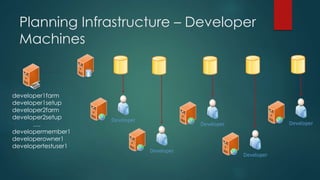 Planning Infrastructure – Developer
Machines
developer1farm
developer1setup
developer2farm
developer2setup
….
developermember1
developerowner1
developertestuser1
Developer
Developer
Developer
Developer
Developer
 