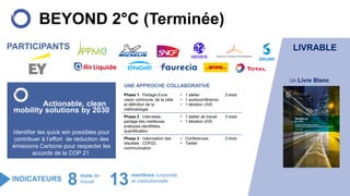 UNE APPROCHE COLLABORATIVE
BEYOND 2°C (Terminée)
• INDICATE
Actionable, clean
mobility solutions by 2030
Identifier les quick win possibles pour
contribuer à l’effort de réduction des
émissions Carbone pour respecter les
accords de la COP 21
PARTICIPANTS
8 13 membres corporate
et institutionnels
mois de
travail
LIVRABLE
INDICATEURS
Phase 1 : Partage d’une
vision commune, de la cible
et définition de la
méthodologie
• 1 atelier
• 1 audioconférence
• 1 itération JIVE
2 mois
Phase 2 : Interviews,
partage des meilleures
pratiques identifiées,
quantification
• 1 atelier de travail
• 1 itération JIVE
3 mois
Phase 3 : Valorisation des
résultats : COP23,
communication
• Conférences
• Twitter
3 mois
Un Livre Blanc
 