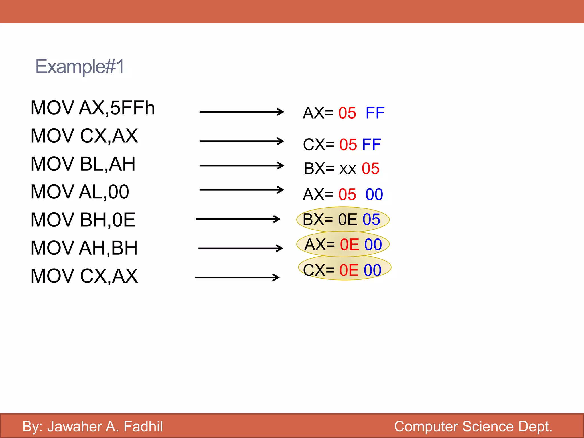Example#1
MOV AX,5FFh
MOV CX,AX
MOV BL,AH
MOV AL,00
MOV BH,0E
MOV AH,BH
MOV CX,AX
AX= 05 FF
CX= 05 FF
BX= 05XX
AX= 05 00
BX= 0E 05
AX= 0E 00
CX= 0E 00
Department of Computer ScienceBy: Jawaher A. Fadhil Computer Science Dept.