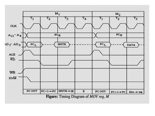 Instruction timing diagram in micro processor | PPTX