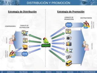 DISTRIBUCIÓN Y PROMOCIÓN

            Estrategia de Distribución                                             Estrategia de Promoción

                                                                                               CANALES DE       DESTINATARIOS
                                                                                               PROMOCIÓN




                                                                                                                                FAMILIARES
                                                                                                                                 DIRECTOS
                           CANALES DE                                                              WWW
COMPRADORES
                          DISTRIBUCIÓN
  MAYORES




                                                                                                                                MAYORES
FAMILIARES
 DIRECTOS




                              WWW




       Jordi Gimeno   >   Marc Miranda   >   Anna Navarro   >   Silvia Orte   >   Borja Sala   >   Jaume Sala   Tutor: Andrew Mackenzie
 