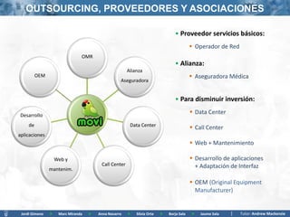 OUTSOURCING, PROVEEDORES Y ASOCIACIONES

                                                                                • Proveedor servicios básicos:
                                                                                           Operador de Red
                                OMR
                                                                                • Alianza:
                                                       Alianza
          OEM                                                                              Aseguradora Médica
                                                   Aseguradora


                                                                                • Para disminuir inversión:

Desarrollo
                                                                                           Data Center
     de                                                 Data Center
                                                                                           Call Center
aplicaciones
                                                                                           Web + Mantenimiento

                    Web y                                                                  Desarrollo de aplicaciones
                                         Call Center                                        + Adaptación de Interfaz
                mantenim.

                                                                                           OEM (Original Equipment
                                                                                            Manufacturer)


 Jordi Gimeno   >    Marc Miranda   >   Anna Navarro   >   Silvia Orte   >   Borja Sala   >   Jaume Sala      Tutor: Andrew Mackenzie
 
