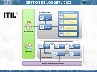 GESTIÓN DE LOS SERVICIOS

                                                SERVICE DELIVERY                               Performance Mgt

                                                            Service                                Capacity Mgt
                                                           Catalogue
                                                             Mgt.
                                                                                                   Availability Mgt

                                                            Service
                                                           Level Mgt.                              Service Continuity


                          DEMAND MGT
                                                                                                     Security




                                                                       Incident
                                                                         data                          RFC
                                                           Incident                    Problem                          Change
                                                             Mgt.                        Mgt.                            Mgt.

                                                                                                      New
                            END USER                                                                 version
                                                            Repaired CI            Configuration       CI               Release
                                                                                   Mgt. System                           Mgt.

                                                      SERVICE SUPPORT



                                                      Managed operations IT Infrastructure




Jordi Gimeno   >   Marc Miranda   >    Anna Navarro    >    Silvia Orte       >   Borja Sala     >      Jaume Sala                Tutor: Andrew Mackenzie
 