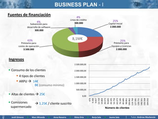 BUSINESS PLAN - I
Fuentes de financiación                                         4%
                                                         Línea de crédito                             25%
                          4%                                 300.000
                   Subvención para                                                                Capital Inicial
                 desarrollo de software                                                            2.000.000
                        300.000


                 43%                                         8,1M€                                             25%
          Préstamo para                                                                                Préstamo para
        costes de operación                                                                          Equipos y Licencias
             3.500.000                                                                                   2.000.000



Ingresos
                                                              2.500.000,00

• Consumo de los clientes                                     2.000.000,00

      4 tipos de clientes                                    1.500.000,00

      ARPU  14€                                             1.000.000,00
                        8€ (consumo mínimo)
                                                               500.000,00

• Altas de clientes  25€                                             0,00
                                                                                   4.166
                                                                                   9.657
                                                                                  13.729
                                                                                  19.804
                                                                                  26.573
                                                                                  36.641
                                                                                  44.105
                                                                                  54.756
                                                                                  63.372
                                                                                  76.185
                                                                                  85.685
                                                                                  98.861
                                                                                     473




                                                                                 106.862
                                                                                 118.760
                                                                                 127.581
                                                                                 139.731
                                                                                 146.501
                                                                                 156.568
                                                                                 164.032
• Comisiones             1.25€ / cliente suscrito
 supermercado                                                                                 Número de clientes


  Jordi Gimeno   >   Marc Miranda   >     Anna Navarro   >   Silvia Orte     >   Borja Sala   >   Jaume Sala           Tutor: Andrew Mackenzie
 