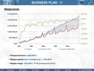 BUSINESS PLAN - III
Margen bruto
  2.500.000,00                                                                                                                         100,00%

                                                                                                                                       50,00%
  2.000.000,00

                                                                                                                                       0,00%
  1.500.000,00
                                                                                                                                       -50,00%
  1.000.000,00
                                                                                                                                       -100,00%

     500.000,00
                                                                                                                                       -150,00%

             0,00                                                                                                                      -200,00%
                     2011                   2012                 2013                    2014                   2015
                                     Ingresos                  Coste de las ventas                     % Ingresos / Margen Bruto



     • Presupuesto base: 8.000.000 €
     • Margen gestión (plan contingencia): 1.700.000 €
     • Margen riesgo: 400.000 €  5% presupuesto inicial


  Jordi Gimeno   >    Marc Miranda      >       Anna Navarro    >    Silvia Orte     >    Borja Sala      >    Jaume Sala          Tutor: Andrew Mackenzie
 