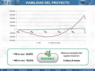 VIABILIDAD DEL PROYECTO

   10.000.000

    8.000.000

    6.000.000

    4.000.000

    2.000.000

               0

   -2.000.000

   -4.000.000

   -6.000.000
                                                    BAT                     BAT Acumulado
                                                                            Accumulated BAT




         • TIR (5º año): 14,02%                                                                Retorno completo del
                                                                                                 capital inicial en:
                                                          RENTABLE
         • ROI (5º año): 70,21%                                                                  3 años y 9 meses


Jordi Gimeno       >   Marc Miranda   >   Anna Navarro    >   Silvia Orte     >   Borja Sala    >   Jaume Sala   Tutor: Andrew Mackenzie
 