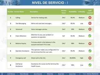 NIVEL DE SERVICIO - I

                                                                                          Service                                    Staff
Number Service Name                     Description                                                   Availability   Criticality
                                                                                           hours                                   required

    1          Calling                   Service for making calls.                         24x7         99,9%        Medium


    2          Text Messaging            Write and read text messages.                     24x7         99,9%           Low


    3          Voicemail                 Voice messages service.                           24x7          99%         Medium


                                         Attention to any user problem or
    4          Client Attention                                                             8x7         99,9%        Medium
                                         question via operator.


                                         To know which is the balance in the
    5          Balance Inquiry                                                             24x7          98%         Medium
                                         account and warn if it is low.


                                         The operator makes any configuration to
    6          Operator Assistance                                                         24x7         99,9%        Medium
                                         the terminal that the user asks.


    7          Emergency call            Direct call to the 112.                           24x7        99,999%         High


               Life Nurse                Assistance of a nurse via the terminal for
    8                                                                                      24x7          98%            Low
               Assistance                health issues.



Jordi Gimeno     >       Marc Miranda   >    Anna Navarro    >     Silvia Orte   >   Borja Sala   >   Jaume Sala            Tutor: Andrew Mackenzie
 