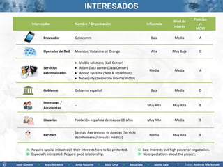 INTERESADOS
                                                                                                                                Posición
                                                                                                                 Nivel de
          Interesados                   Nombre / Organización                                 Influencia                           vs
                                                                                                                 interés
                                                                                                                                 MOVI

                   Proveedor            Qoolcomm                                                  Baja            Media            A


                   Operador de Red      Movistar, Vodafone or Orange                              Alta           Muy Baja          C


                                            Visible solutions (Call Center)
                   Servicios                Adam Data center (Data Center)
                                                                                                  Media           Media            A
                   extennalizados           Anoop systems (Web & storefront)
                                            Moviquity (Desarrollo Interfaz móbil)


                   Gobierno             Gobierno español                                          Baja            Media            D


                   Inversores /
                                        --                                                    Muy Alta           Muy Alta          B
                   Accionistas


                   Usuarios             Población española de más de 60 años                  Muy Alta            Media            B


                                        Sanitas, Axa seguros or Adeslas (Servicio
                   Partners                                                                       Media          Muy Alta          B
                                        de Infermeras/consulta médica)


       A: Require special initiatives if their interests have to be protected.         C: Low interests but high power of negotiation.
       B: Especially interested. Require good relationship.                            D: No expectations about the project.

Jordi Gimeno   >   Marc Miranda     >    Anna Navarro    >    Silvia Orte   >    Borja Sala   >     Jaume Sala            Tutor: Andrew Mackenzie
 