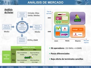 ANÁLISIS DE MERCADO

 Análisis
                                                                                Tipo de
 de Porter                                   Entrada: Altas                    operador
                                             Salida: Medias
                                                                                 OMV


                              Alta



Medio                                                    Medio                   OMR




                                             PSTN y OMR                                      Joven              Media    Mayores      Mercado
                                                                                                                Edad                  objetivo


                                 BARRERAS DE SALIDA
                                                                                      • 36 operadores (32 OMVs + 4 OMR)
                              Bajas                   Altas

                         Baja rentabilidad       Bajos beneficios
             Bajas
                              Estable              Con riesgo
                                                                                      • Pocos diferenciados
BARRERAS
   DE
ENTRADA
             Altas       Baja rentabilidad       Altos beneficios
                                                                                      • Baja oferta de terminales sencillos
                              Estable               Con riesgo


    Jordi Gimeno     >    Marc Miranda       >    Anna Navarro      >   Silvia Orte    >   Borja Sala   >   Jaume Sala   Tutor: Andrew Mackenzie
 