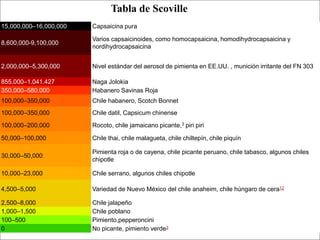 Tabla de Scoville
15,000,000–16,000,000   Capsaicina pura

                        Varios capsaicinoides, como homocapsaicina, homodihydrocapsaicina y
8,600,000-9,100,000
                        nordihydrocapsaicina


2,000,000–5,300,000     Nivel estándar del aerosol de pimienta en EE.UU. , munición irritante del FN 303

855.000–1.041.427       Naga Jolokia
350,000–580,000         Habanero Savinas Roja
100,000–350,000         Chile habanero, Scotch Bonnet
100,000–350,000         Chile datil, Capsicum chinense
100,000–200,000         Rocoto, chile jamaicano picante,3 piri piri

50,000–100,000          Chile thai, chile malagueta, chile chiltepín, chile piquín

                        Pimienta roja o de cayena, chile picante peruano, chile tabasco, algunos chiles
30,000–50,000
                        chipotle

10,000–23,000           Chile serrano, algunos chiles chipotle

4,500–5,000             Variedad de Nuevo México del chile anaheim, chile húngaro de cera12

2,500–8,000             Chile jalapeño
1,000–1,500             Chile poblano
100–500                 Pimiento,pepperoncini
0                       No picante, pimiento verde3
 