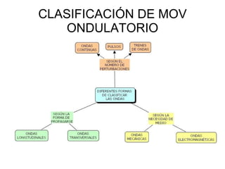 CLASIFICACIÓN DE MOV ONDULATORIO 
