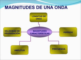 LONGITUD DE ONDA PERÍODO FRECUENCIA AMPLITUD VELOCIDAD DE PROPAGACIÓN MAGNITUDES CARACTERÍSTICAS 