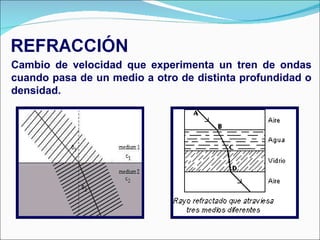 Cambio de velocidad que experimenta un tren de ondas cuando pasa de un medio a otro de distinta profundidad o densidad. 
