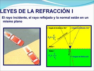 El rayo incidente, el rayo reflejado y la normal están en un mismo plano 
